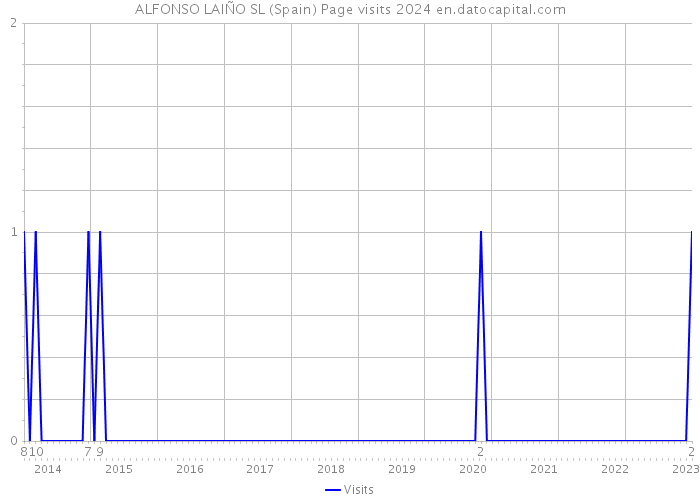 ALFONSO LAIÑO SL (Spain) Page visits 2024 