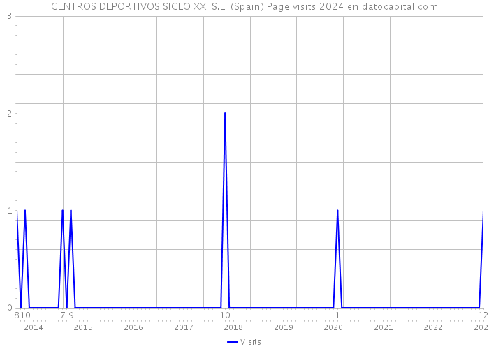 CENTROS DEPORTIVOS SIGLO XXI S.L. (Spain) Page visits 2024 