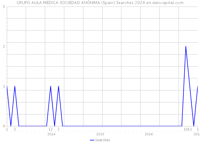 GRUPO AULA MEDICA SOCIEDAD ANÓNIMA (Spain) Searches 2024 