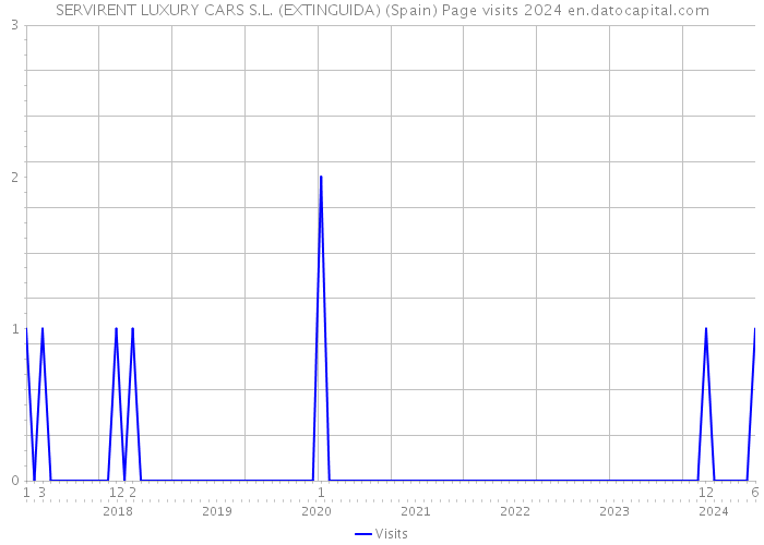 SERVIRENT LUXURY CARS S.L. (EXTINGUIDA) (Spain) Page visits 2024 