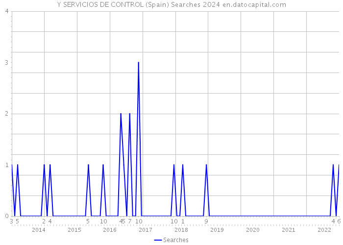 Y SERVICIOS DE CONTROL (Spain) Searches 2024 