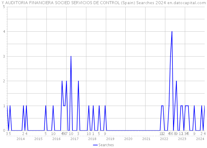 Y AUDITORIA FINANCIERA SOCIED SERVICIOS DE CONTROL (Spain) Searches 2024 