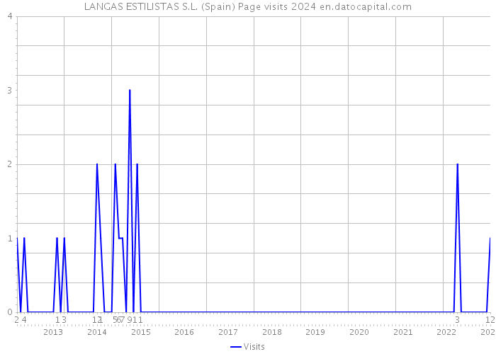 LANGAS ESTILISTAS S.L. (Spain) Page visits 2024 