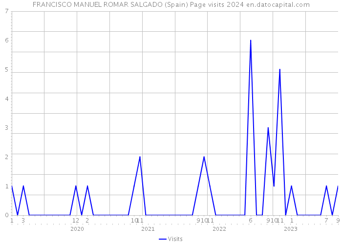 FRANCISCO MANUEL ROMAR SALGADO (Spain) Page visits 2024 