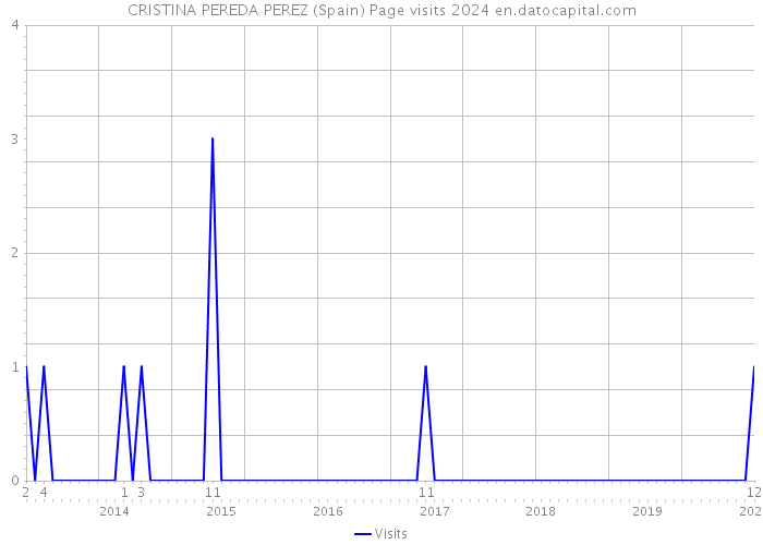 CRISTINA PEREDA PEREZ (Spain) Page visits 2024 
