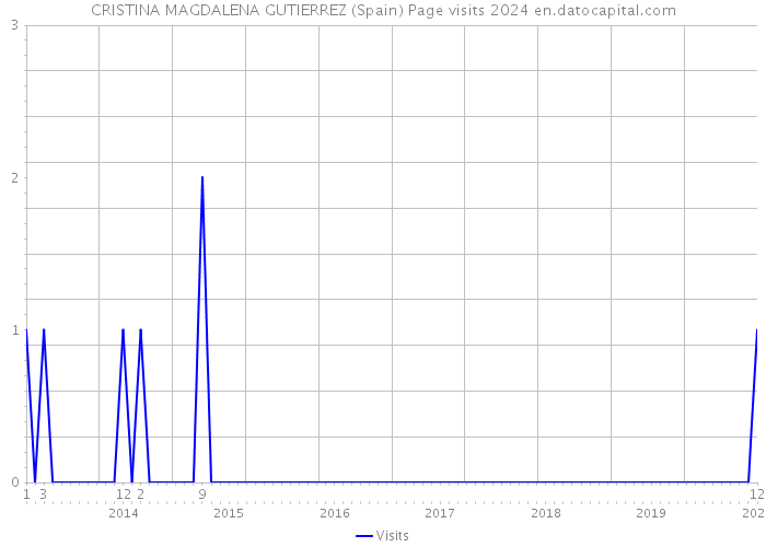 CRISTINA MAGDALENA GUTIERREZ (Spain) Page visits 2024 