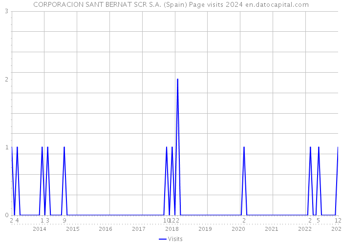 CORPORACION SANT BERNAT SCR S.A. (Spain) Page visits 2024 