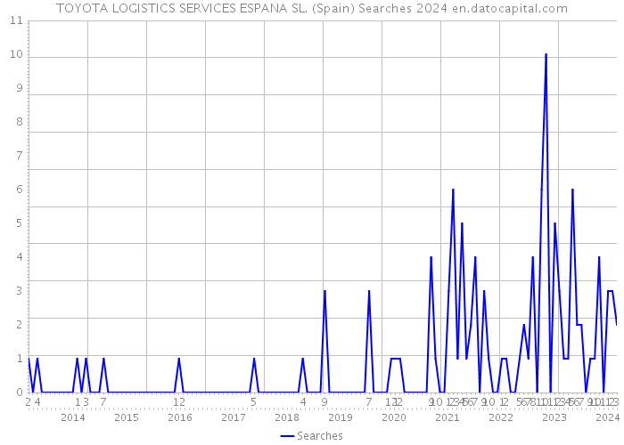 TOYOTA LOGISTICS SERVICES ESPANA SL. (Spain) Searches 2024 