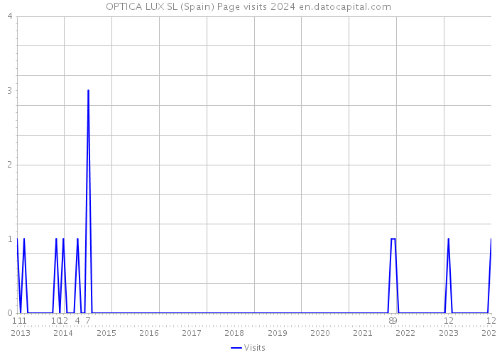 OPTICA LUX SL (Spain) Page visits 2024 