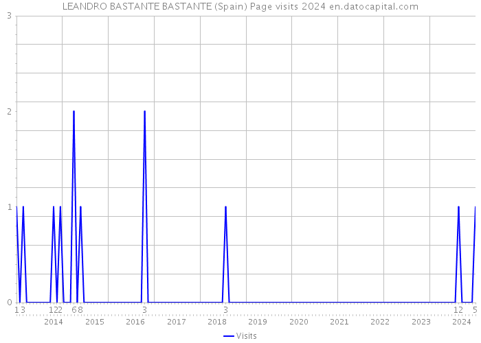 LEANDRO BASTANTE BASTANTE (Spain) Page visits 2024 