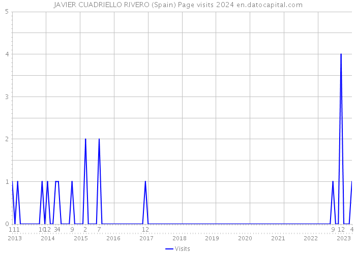 JAVIER CUADRIELLO RIVERO (Spain) Page visits 2024 
