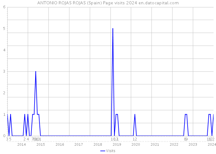 ANTONIO ROJAS ROJAS (Spain) Page visits 2024 
