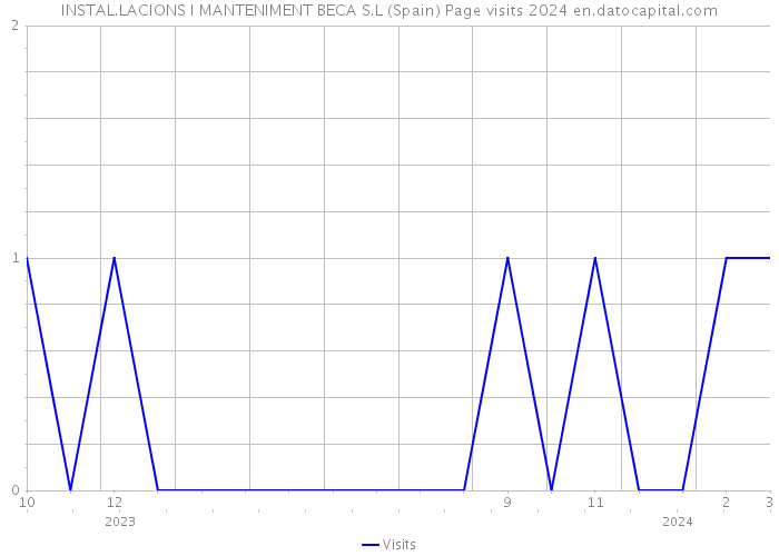 INSTAL.LACIONS I MANTENIMENT BECA S.L (Spain) Page visits 2024 