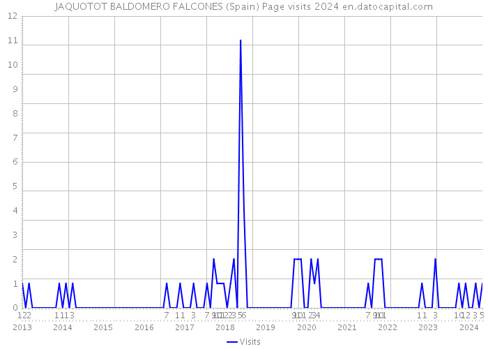 JAQUOTOT BALDOMERO FALCONES (Spain) Page visits 2024 