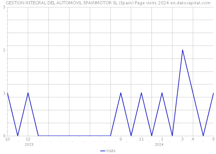 GESTION INTEGRAL DEL AUTOMOVIL SPAINMOTOR SL (Spain) Page visits 2024 