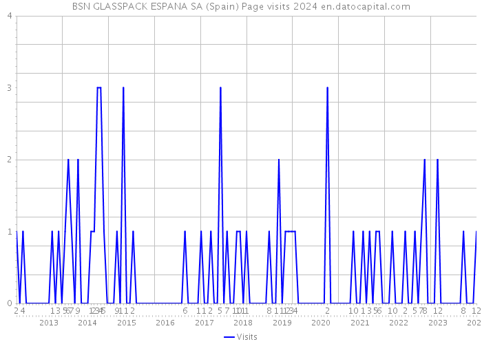 BSN GLASSPACK ESPANA SA (Spain) Page visits 2024 