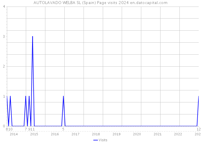 AUTOLAVADO WELBA SL (Spain) Page visits 2024 