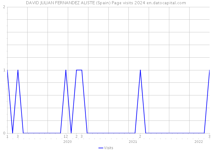 DAVID JULIAN FERNANDEZ ALISTE (Spain) Page visits 2024 