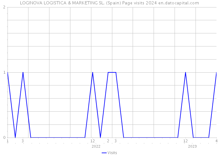 LOGINOVA LOGISTICA & MARKETING SL. (Spain) Page visits 2024 