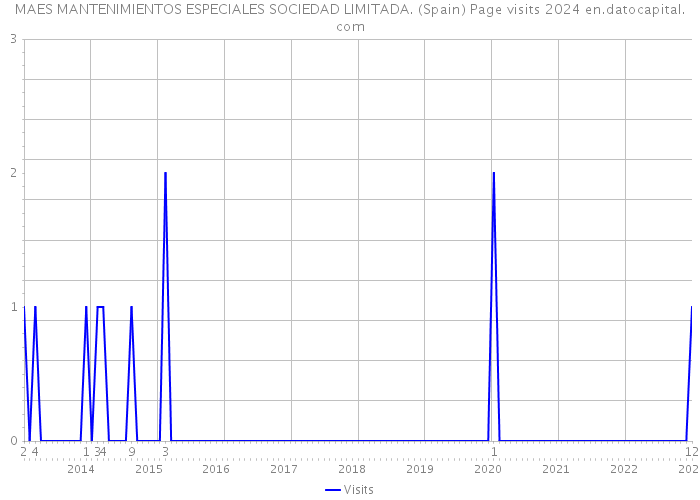 MAES MANTENIMIENTOS ESPECIALES SOCIEDAD LIMITADA. (Spain) Page visits 2024 