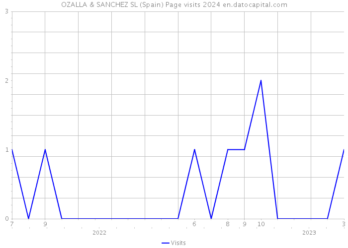 OZALLA & SANCHEZ SL (Spain) Page visits 2024 