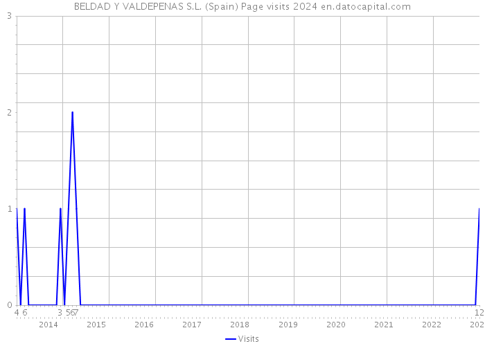 BELDAD Y VALDEPENAS S.L. (Spain) Page visits 2024 