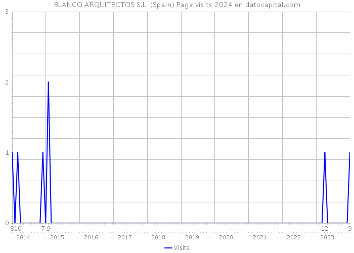 BLANCO ARQUITECTOS S.L. (Spain) Page visits 2024 