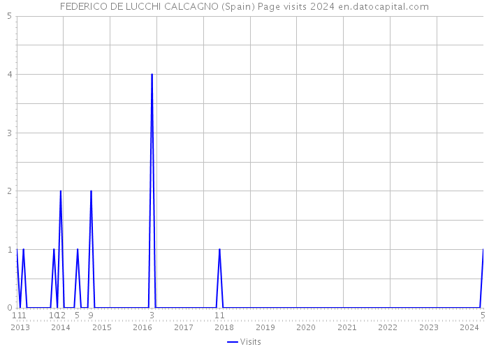 FEDERICO DE LUCCHI CALCAGNO (Spain) Page visits 2024 