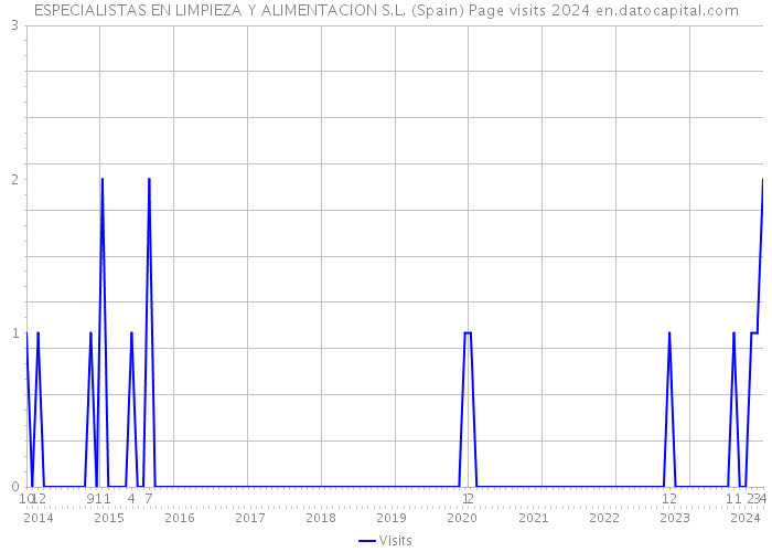 ESPECIALISTAS EN LIMPIEZA Y ALIMENTACION S.L. (Spain) Page visits 2024 