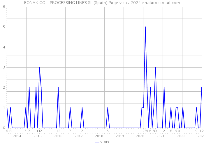 BONAK COIL PROCESSING LINES SL (Spain) Page visits 2024 