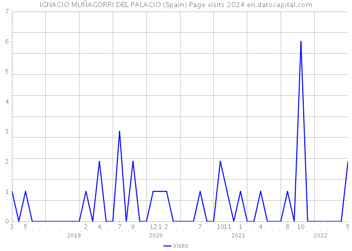 IGNACIO MUÑAGORRI DEL PALACIO (Spain) Page visits 2024 