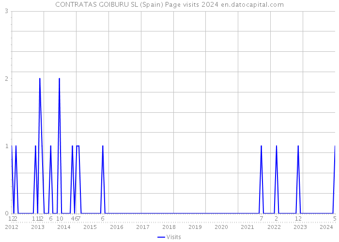 CONTRATAS GOIBURU SL (Spain) Page visits 2024 