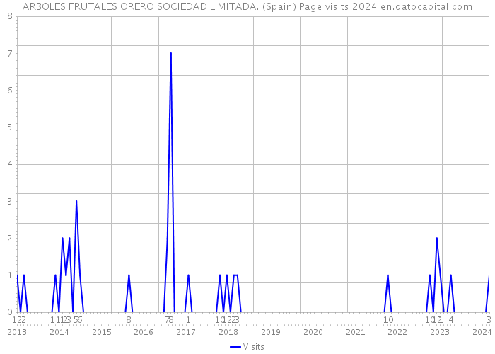 ARBOLES FRUTALES ORERO SOCIEDAD LIMITADA. (Spain) Page visits 2024 