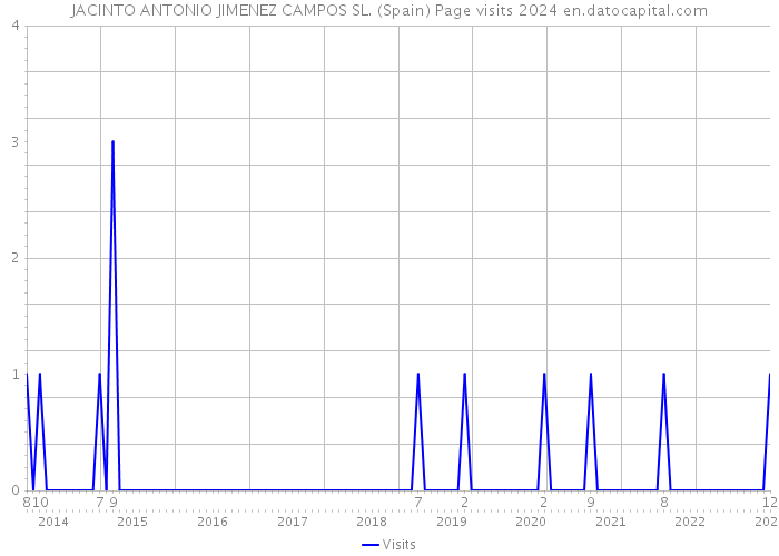JACINTO ANTONIO JIMENEZ CAMPOS SL. (Spain) Page visits 2024 