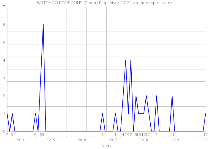 SANTIAGO PONS PONS (Spain) Page visits 2024 