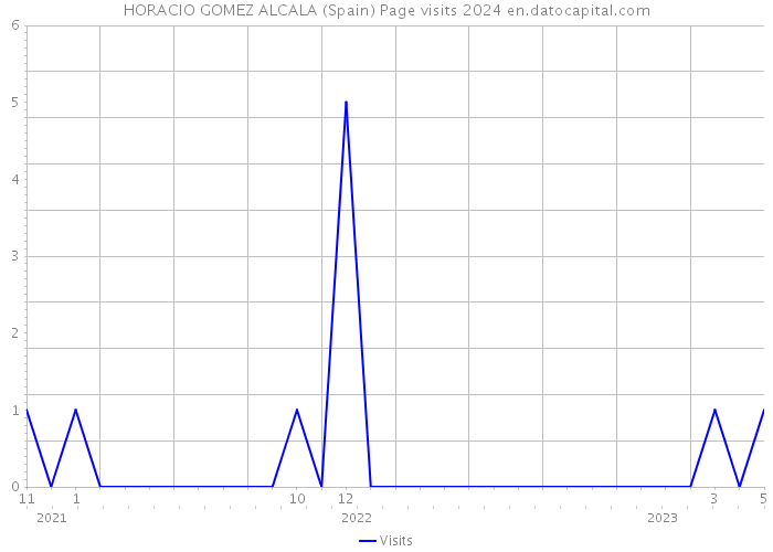 HORACIO GOMEZ ALCALA (Spain) Page visits 2024 