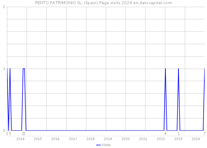 PENTO PATRIMONIO SL. (Spain) Page visits 2024 