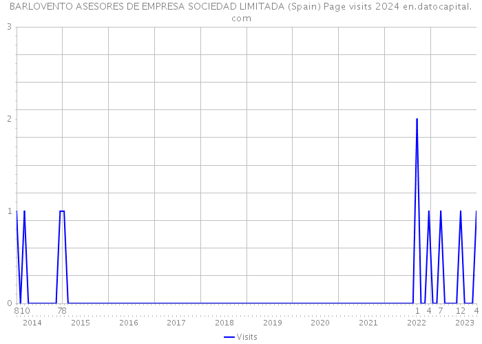 BARLOVENTO ASESORES DE EMPRESA SOCIEDAD LIMITADA (Spain) Page visits 2024 