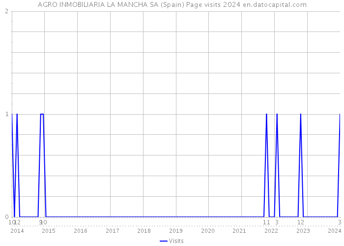 AGRO INMOBILIARIA LA MANCHA SA (Spain) Page visits 2024 