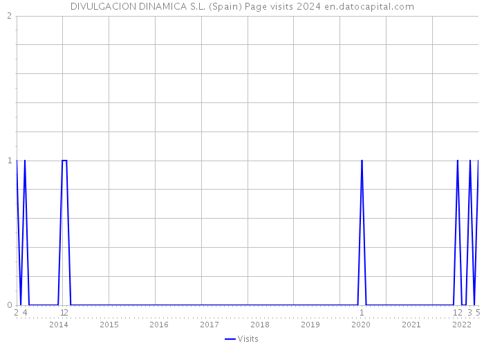 DIVULGACION DINAMICA S.L. (Spain) Page visits 2024 