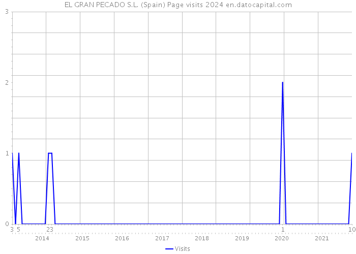 EL GRAN PECADO S.L. (Spain) Page visits 2024 