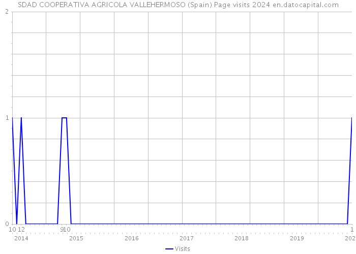SDAD COOPERATIVA AGRICOLA VALLEHERMOSO (Spain) Page visits 2024 