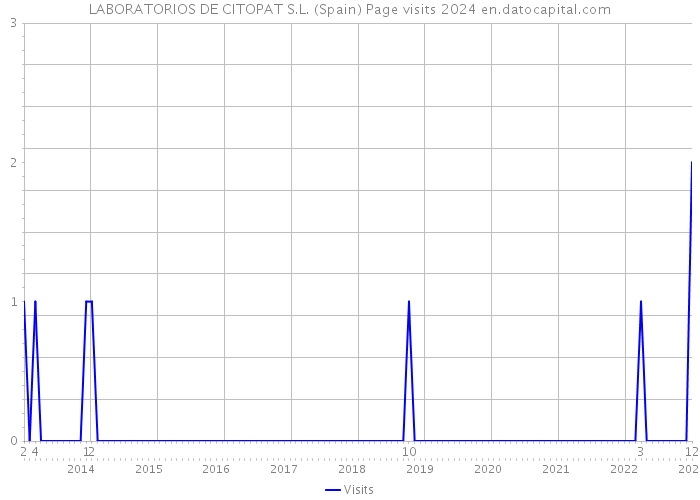 LABORATORIOS DE CITOPAT S.L. (Spain) Page visits 2024 