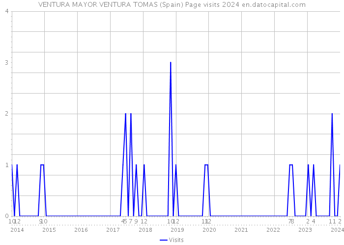 VENTURA MAYOR VENTURA TOMAS (Spain) Page visits 2024 