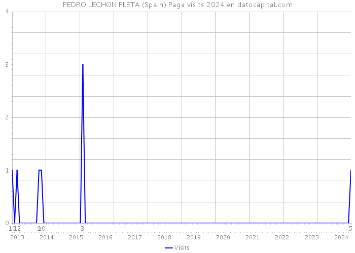 PEDRO LECHON FLETA (Spain) Page visits 2024 