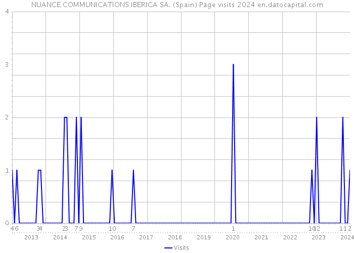 NUANCE COMMUNICATIONS IBERICA SA. (Spain) Page visits 2024 