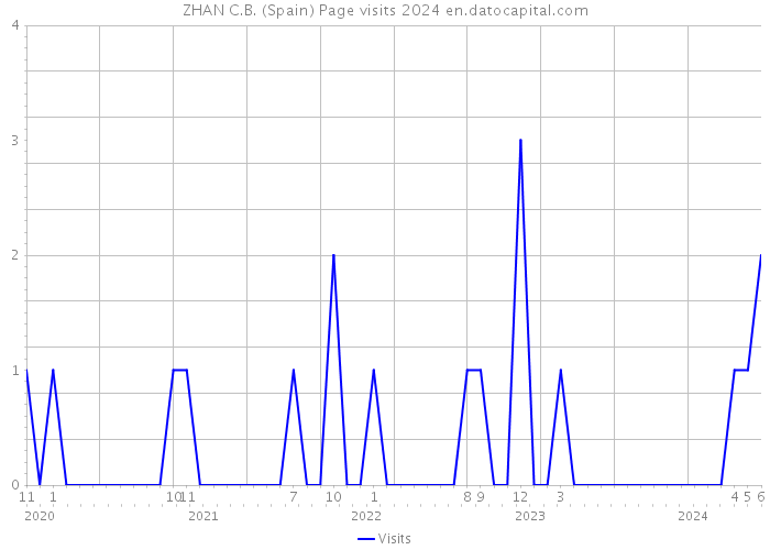 ZHAN C.B. (Spain) Page visits 2024 