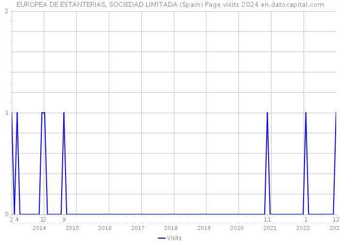 EUROPEA DE ESTANTERIAS, SOCIEDAD LIMITADA (Spain) Page visits 2024 