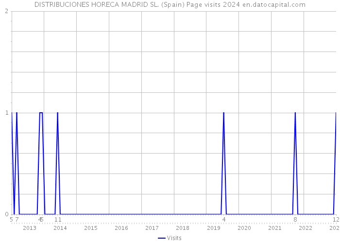 DISTRIBUCIONES HORECA MADRID SL. (Spain) Page visits 2024 