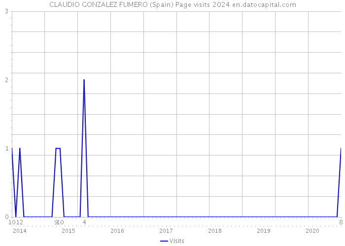 CLAUDIO GONZALEZ FUMERO (Spain) Page visits 2024 